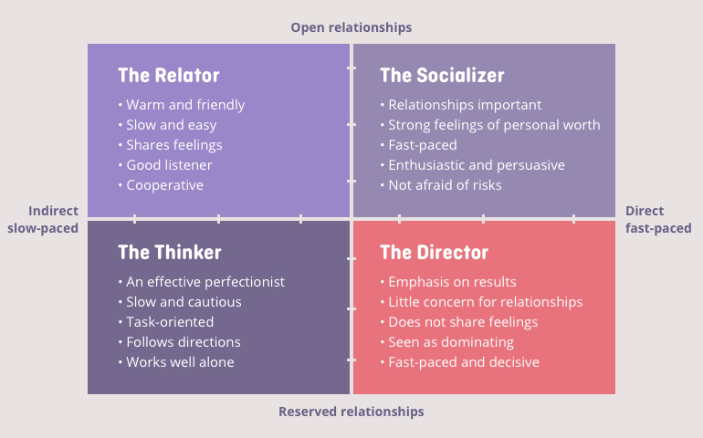 A chart of four communication styles.