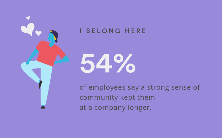 A total of 54% of employees say a strong sense of community kept them at a company longer.