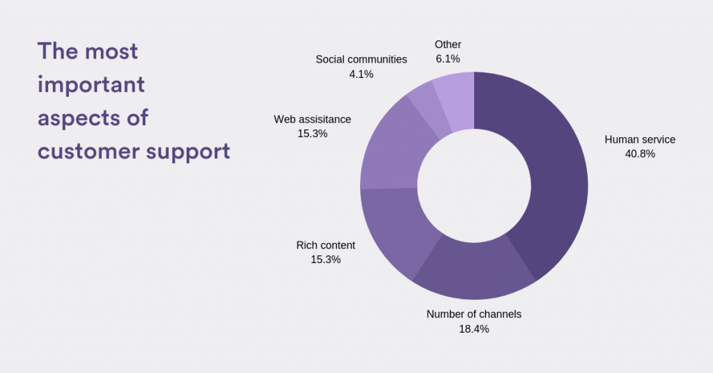 A graph the most important aspects of customer support.